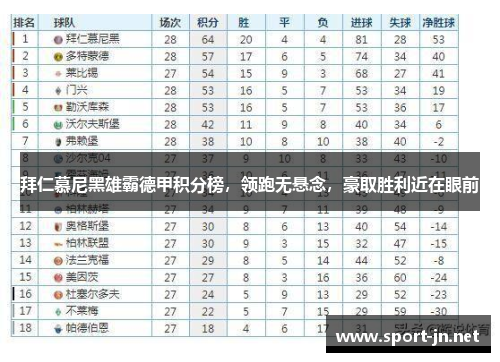 拜仁慕尼黑雄霸德甲积分榜，领跑无悬念，豪取胜利近在眼前